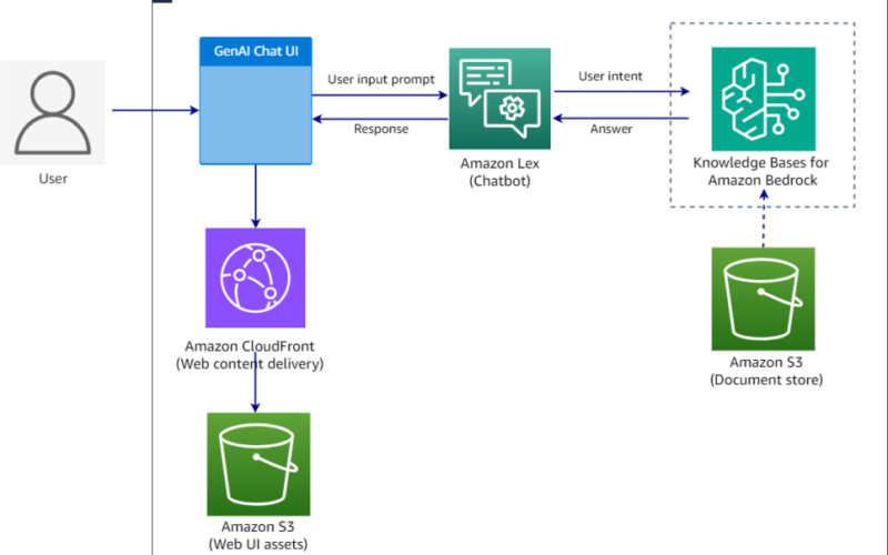 Build a self-service digital assistant using Amazon Lex and Knowledge Bases for Amazon Bedrock | Amazon Web Services