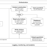 Overview of a genai platform