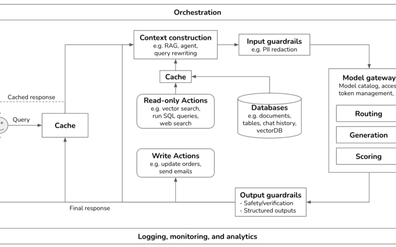 Overview of a genai platform