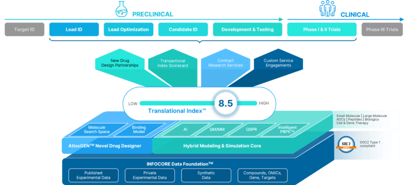 Can AI increase the pace and quality of pharmaceutical research? VeriSIM Life says yes