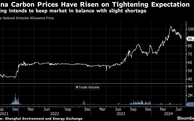 China’s New Carbon Market Rules Aim to Reduce Oversupply