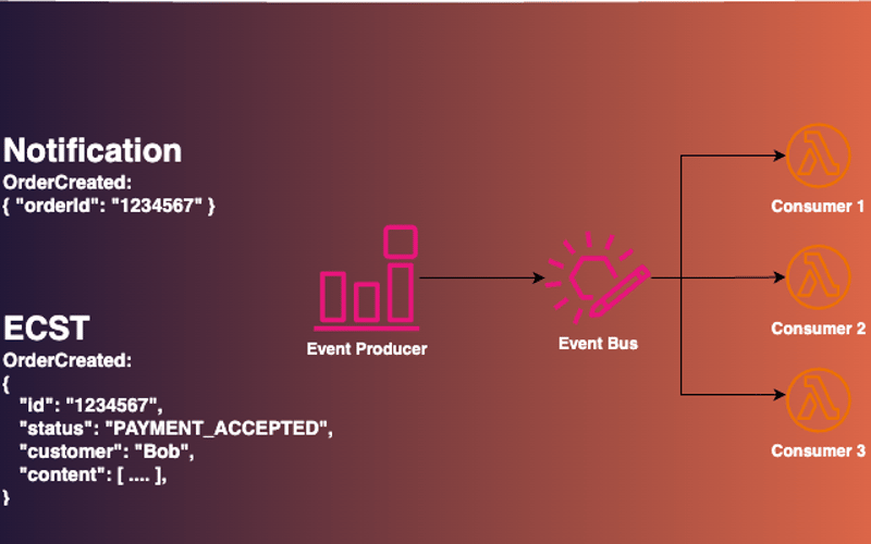 Event-Driven Architecture: reconcile Notification and Event-Carried State Transfer patterns