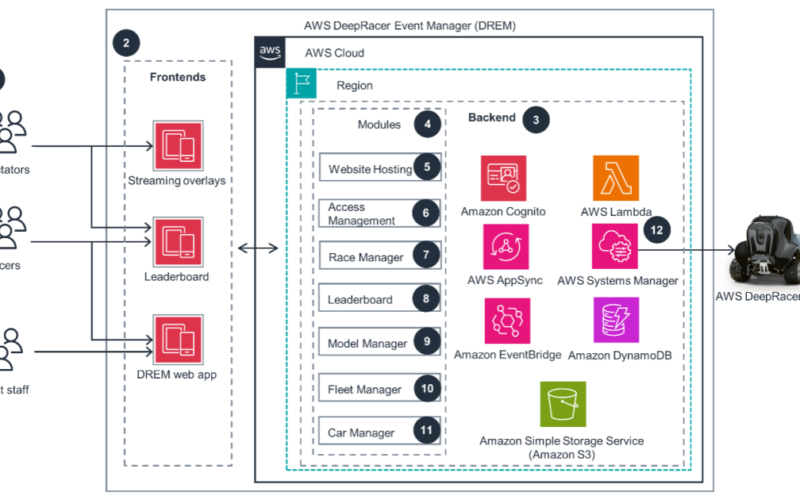 Eviden scales AWS DeepRacer Global League using AWS DeepRacer Event Manager | Amazon Web Services