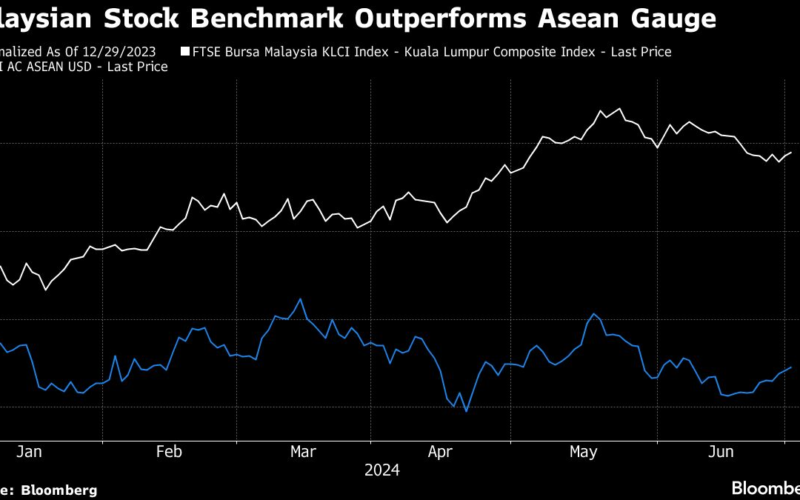 Fund With 24% Returns Bets on Long-Term Stock Rally for Malaysia