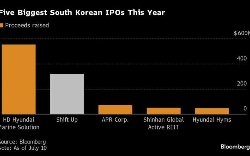 Game Maker Shift Up Debuts in South Korea After $320 Million IPO