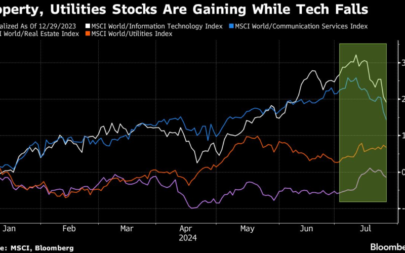 Great Rotation Trade Turns Spotlight on Less Obvious AI Winners