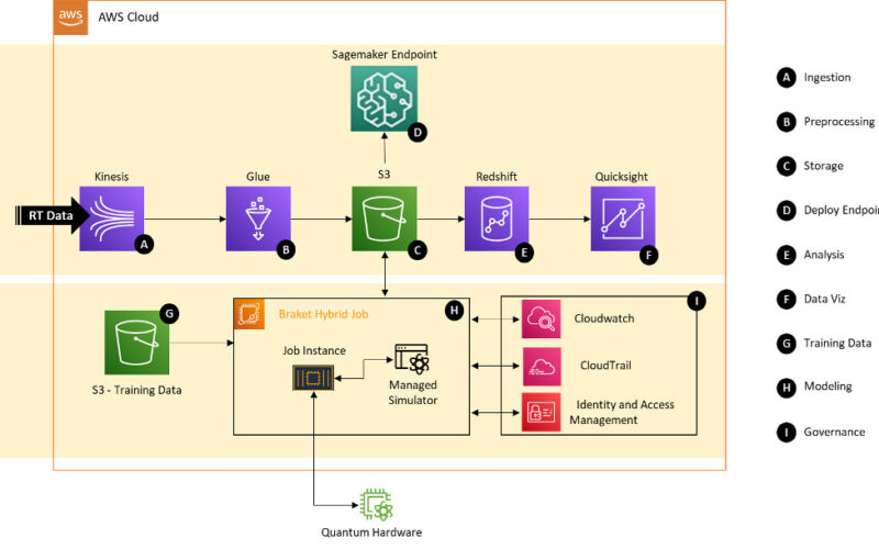 How Deloitte Italy built a digital payments fraud detection solution using quantum machine learning and Amazon Braket | Amazon Web Services