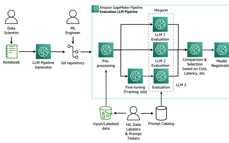 LLM experimentation at scale using Amazon SageMaker Pipelines and MLflow | Amazon Web Services