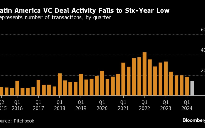 Latin America VC Dealmaking Hits Slowest Level Since 2018