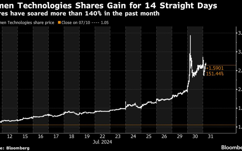 Lumen Technologies Shares Surge to Best Month Ever Amid AI Frenzy