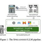 A diagram of how the SpreadsheetLLM framework “reads” a spreadsheet by performing multiple processes.