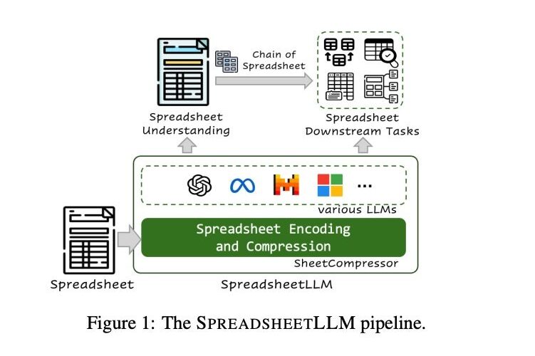 A diagram of how the SpreadsheetLLM framework “reads” a spreadsheet by performing multiple processes.