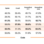 Chart from Mistral detailing Codestral Mamba's performance.