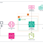 Solution architecture