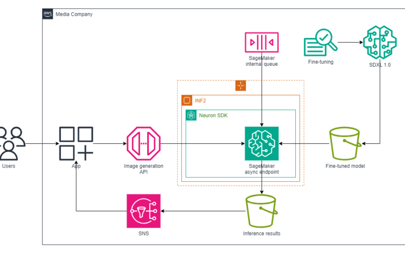 Solution architecture