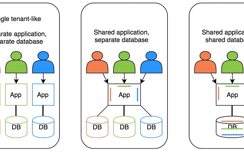 Multi-Tenant vs. Single-Tenant Applications