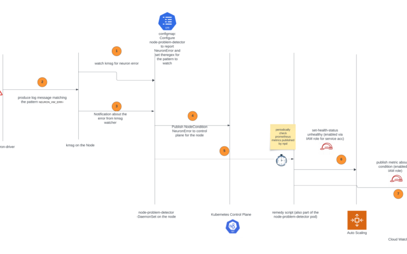 Node problem detection and recovery for AWS Neuron nodes within Amazon EKS clusters | Amazon Web Services