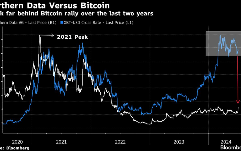 Northern Data May Be Testing Limits of AI Frenzy With Unit IPO