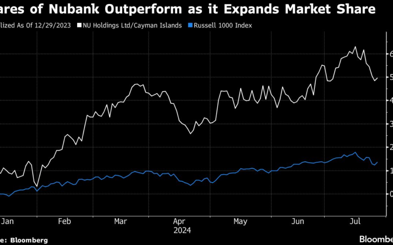 Nubank Dangles 13% Interest Rate to Lure Customers in Colombia