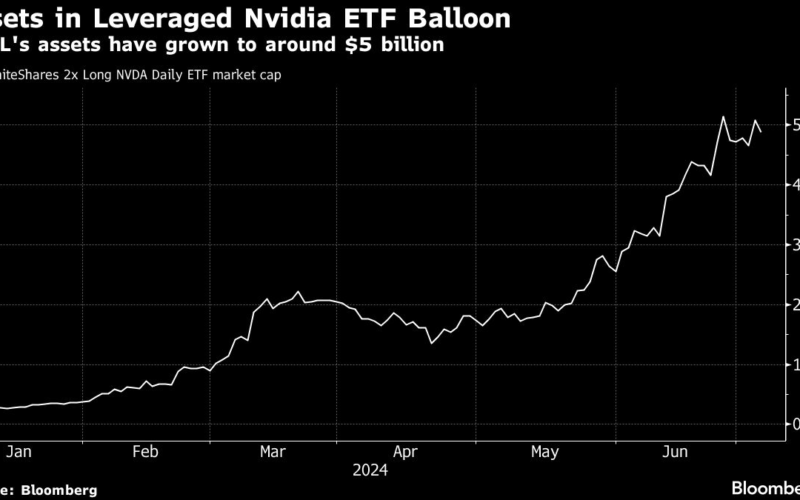 Nvidia Dethrones Tesla as Single-Stock ETF King With 400% Rally