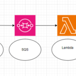 Preventing Multiple Processing of SQS Messages