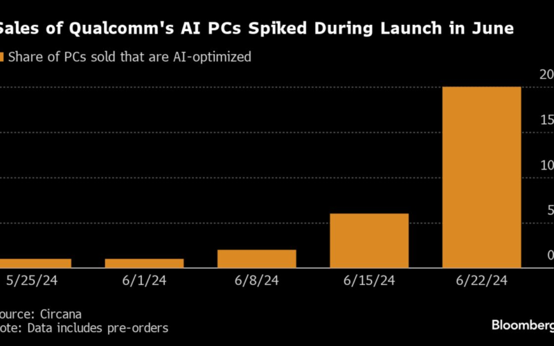 Qualcomm, Microsoft Lean on AI Hype to Spur PC Market Revival