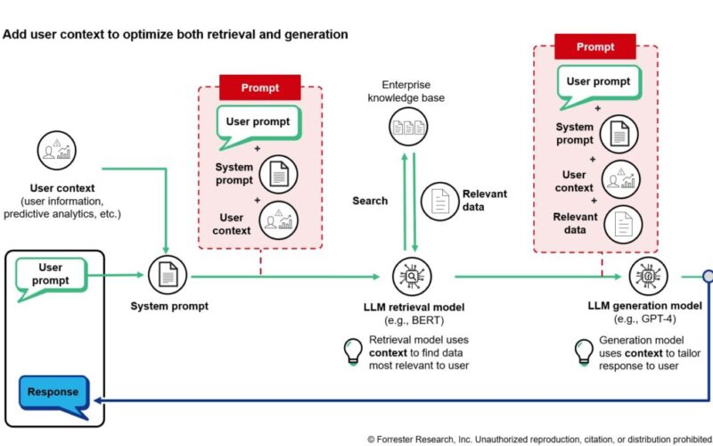 Schematic of a RAG application for enterprise knowledge utilizing user context.