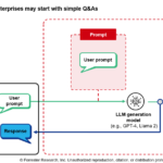 Schematic diagram of a simple genAI-infused application utilizing a system prompt