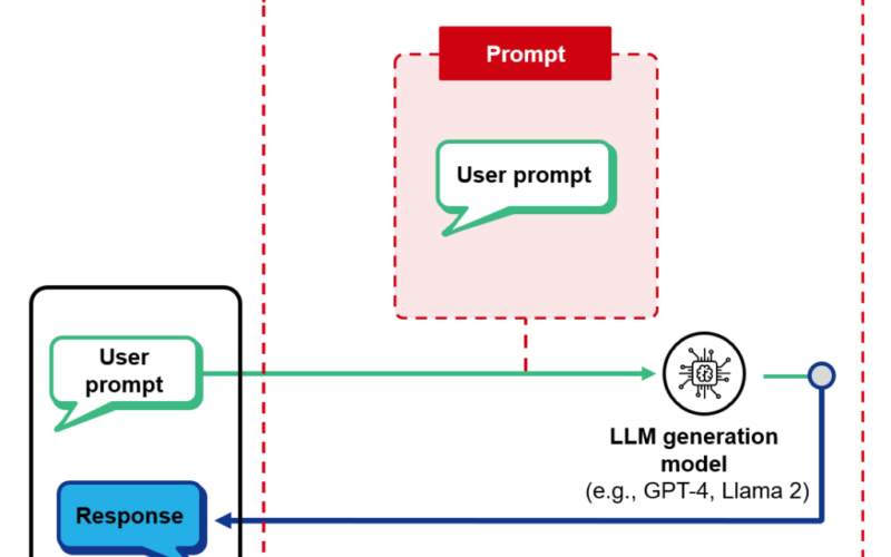 Schematic diagram of a simple genAI-infused application utilizing a system prompt