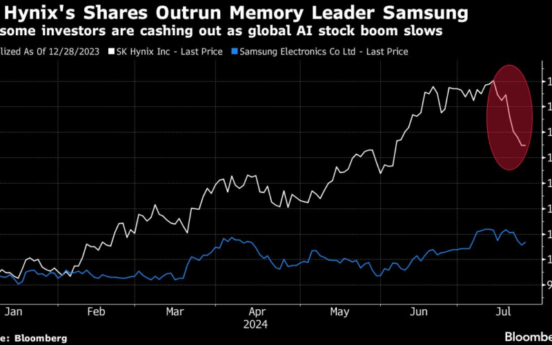 SK Hynix’s Revenue More Than Doubles as AI Demand Powers On