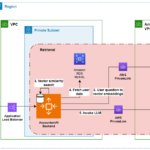 Secure AccountantAI Chatbot: Lili’s journey with Amazon Bedrock | Amazon Web Services