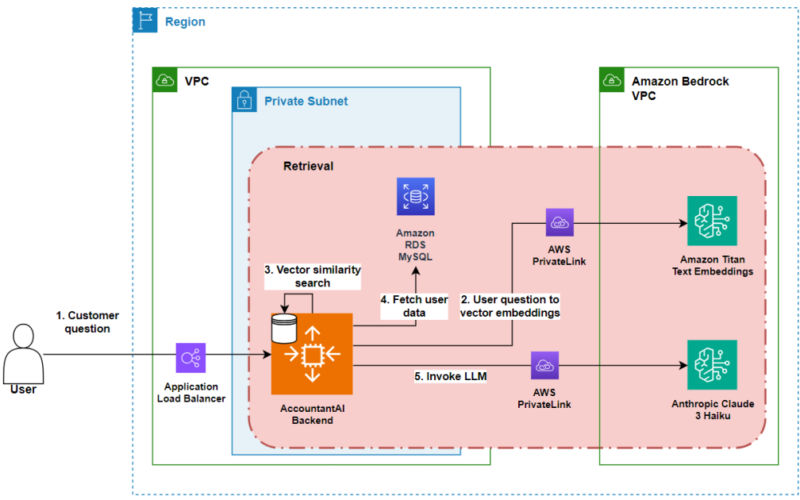 Secure AccountantAI Chatbot: Lili’s journey with Amazon Bedrock | Amazon Web Services