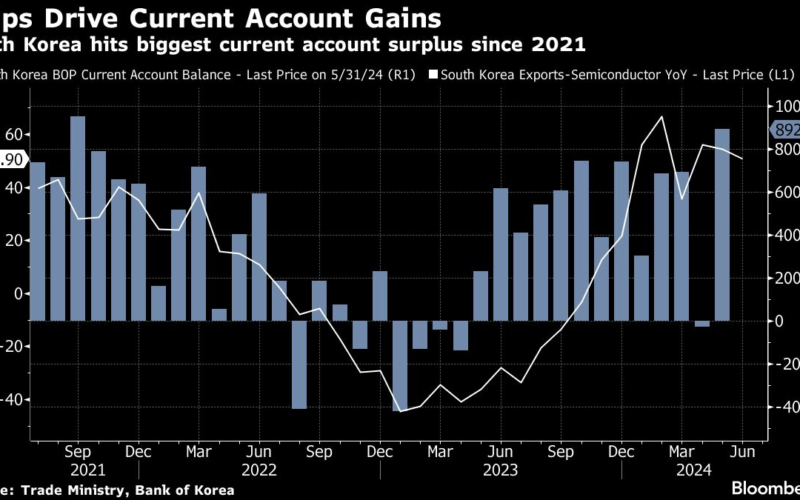 South Korea Current Account Hits 32-Month High on Global AI Boom