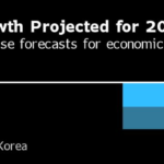 South Korea Hikes Growth Forecast Sharply as Demand for AI Booms