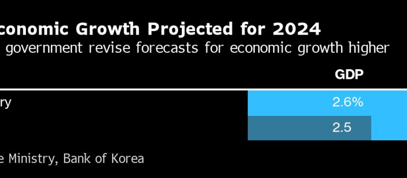 South Korea Hikes Growth Forecast Sharply as Demand for AI Booms