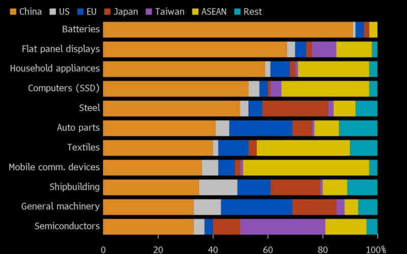 South Korean Export Growth Picks Up on Robust Tech Demand