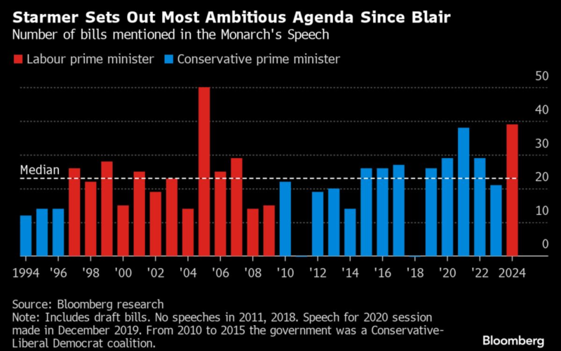 Starmer Rips Up Planning Rules for Growth in King’s Speech