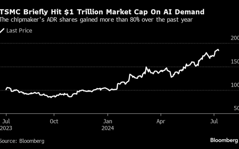 TSMC Sales Surge Past Expectations on AI Infrastructure Demand