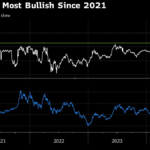 Tesla Rally Flips Options to Most Bullish in Three Years