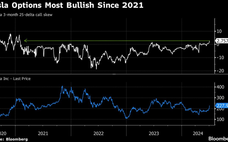 Tesla Rally Flips Options to Most Bullish in Three Years