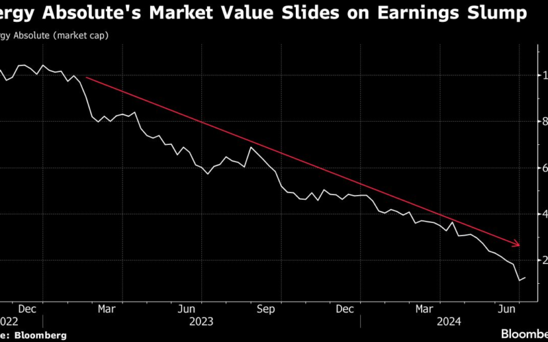 Top Thai Renewables Firm Says It Can Pay Debts After Stock Dive