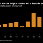 UK Digital Industry Job Growth Falls to Lowest in Decade