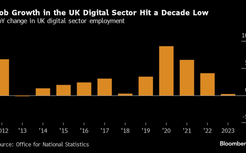 UK Digital Industry Job Growth Falls to Lowest in Decade