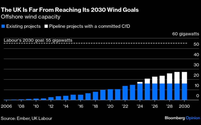 UK Offshore Wind Power’s Potential Needs Labour’s Love, Too