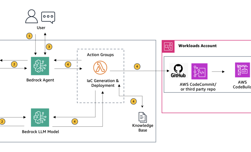 Using Agents for Amazon Bedrock to interactively generate infrastructure as code | Amazon Web Services