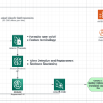 Video auto-dubbing using Amazon Translate, Amazon Bedrock, and Amazon Polly | Amazon Web Services