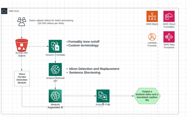 Video auto-dubbing using Amazon Translate, Amazon Bedrock, and Amazon Polly | Amazon Web Services