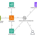 Accelerate performance using a custom chunking mechanism with Amazon Bedrock | Amazon Web Services