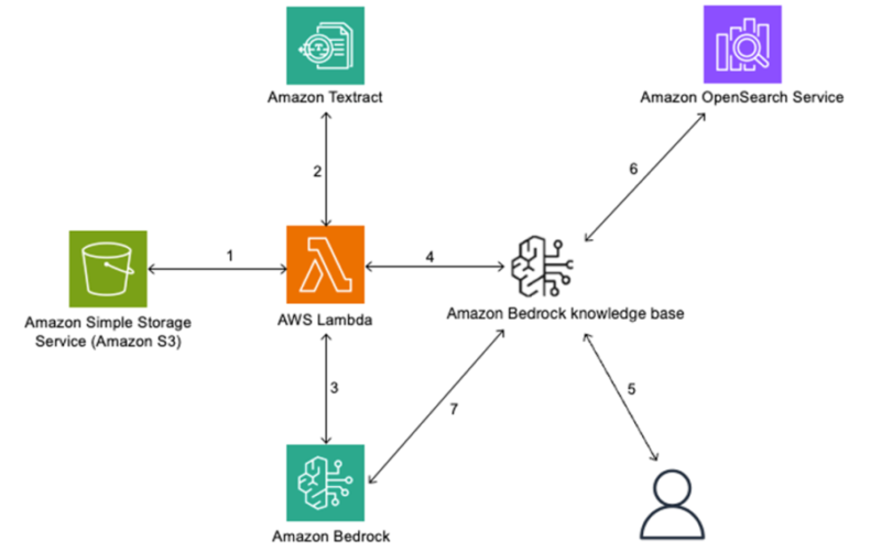 Accelerate performance using a custom chunking mechanism with Amazon Bedrock | Amazon Web Services