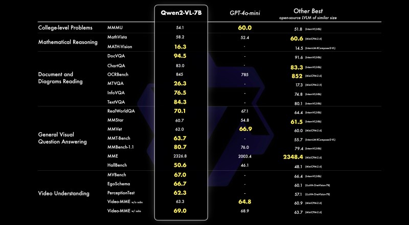 Alibaba releases new AI model Qwen2-VL that can analyze videos more than 20 minutes long